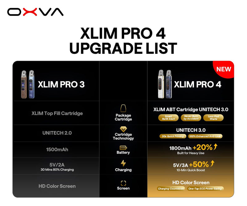 OXVA Xlim Pro 4 vs Xlim Pro 3 upgrade list: 1800mAh battery, 5V/3A charging, ABT cartridges, UNITECH 3.0